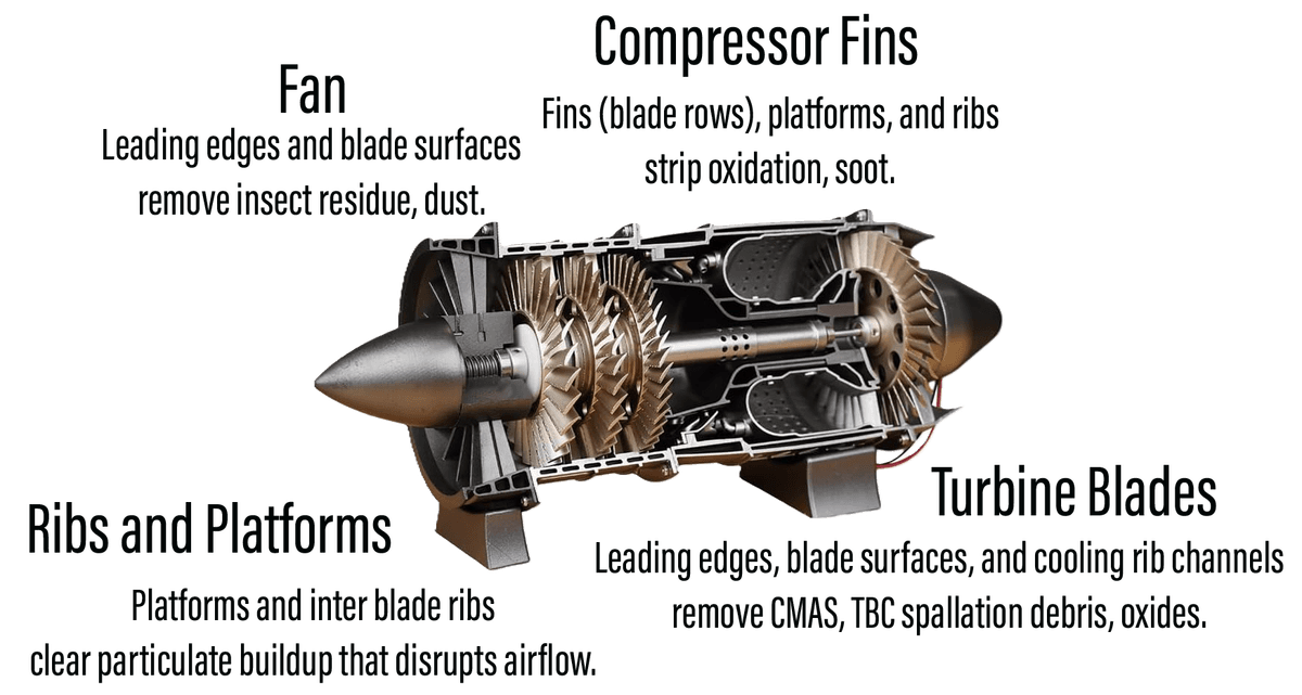 Annotated turbofan engine cross-section showing fan, compressor, ribs, and turbine blades